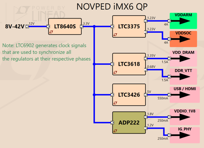 Imx6 NOVPED Power Tree